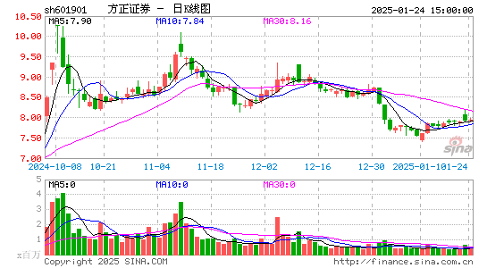 方正证券