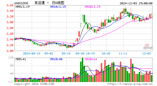 京运通