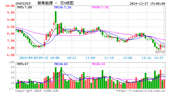 新集能源