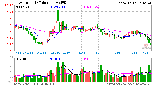 新集能源