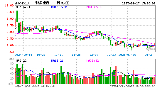 新集能源