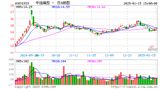 中远海控