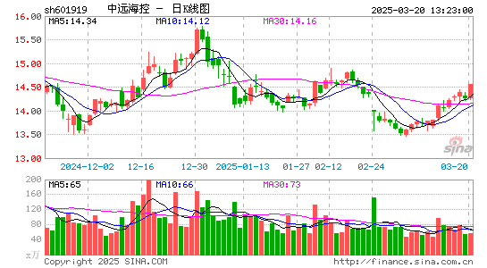 中远海控