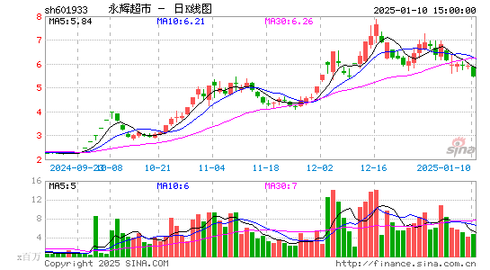 永辉超市