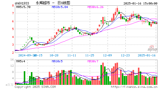 永辉超市