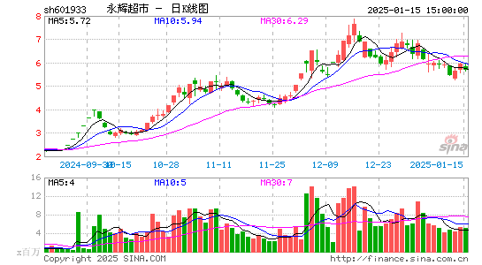 永辉超市