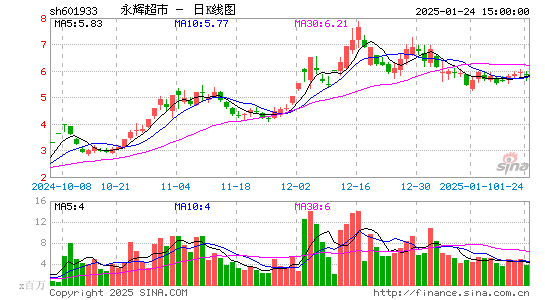 永辉超市