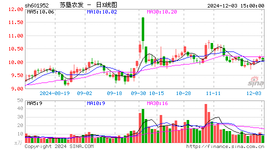 苏垦农发