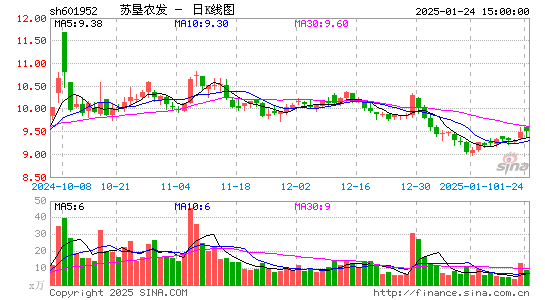 苏垦农发