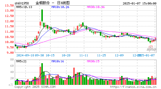 金钼股份