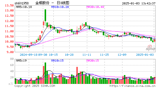 金钼股份