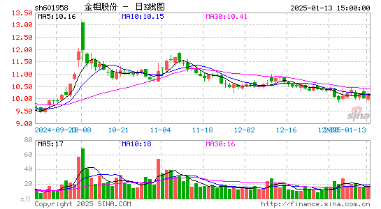 金钼股份