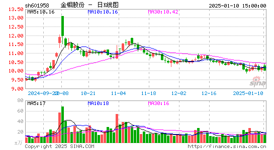 金钼股份