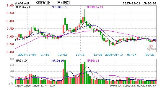 海南矿业