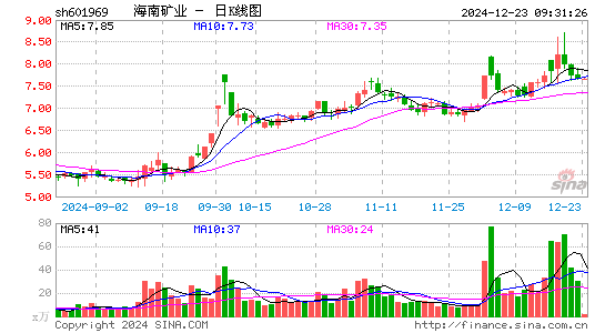 海南矿业