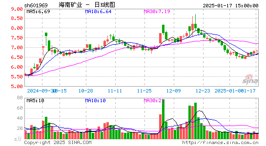 海南矿业