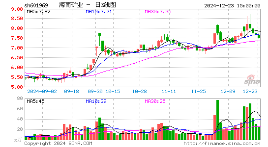 海南矿业