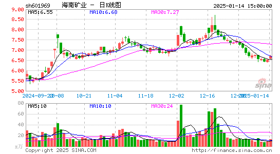 海南矿业