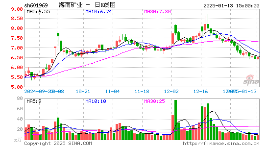 海南矿业