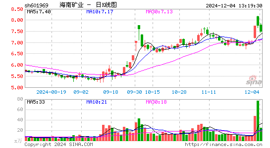 海南矿业