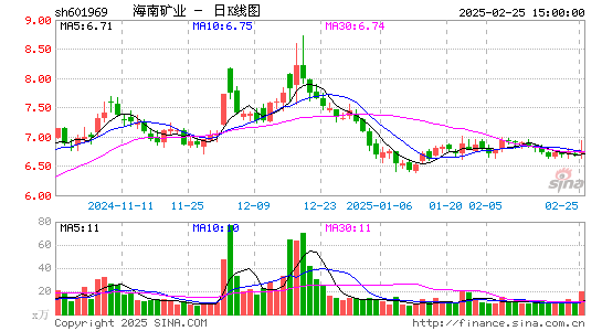 海南矿业