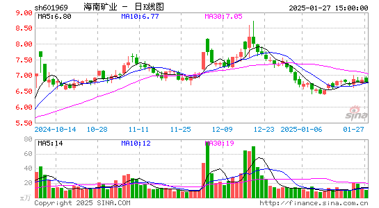 海南矿业