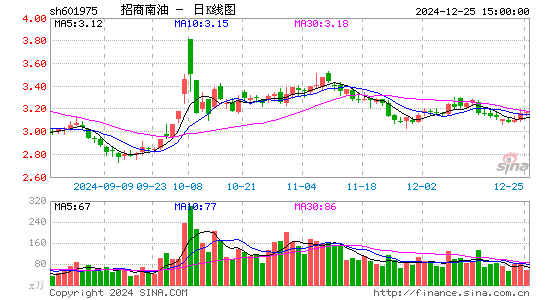 招商南油