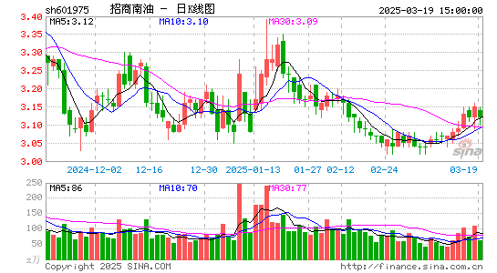 招商南油