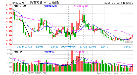 招商南油