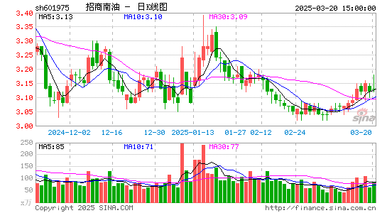 招商南油