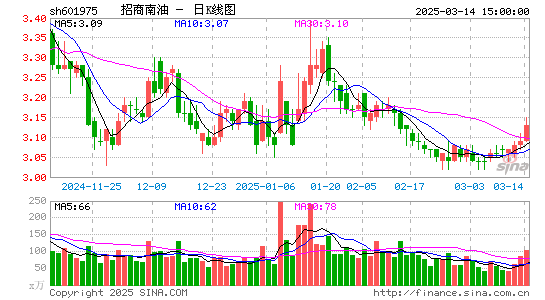 招商南油