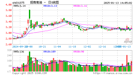 招商南油