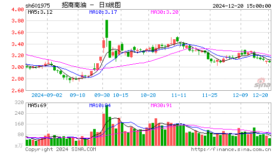 招商南油