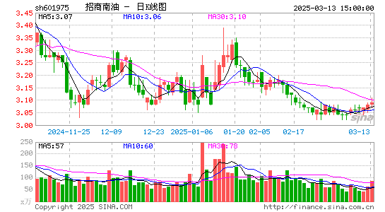 招商南油