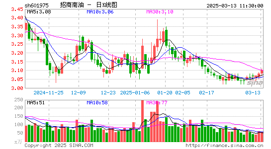 招商南油