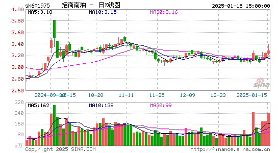 招商南油