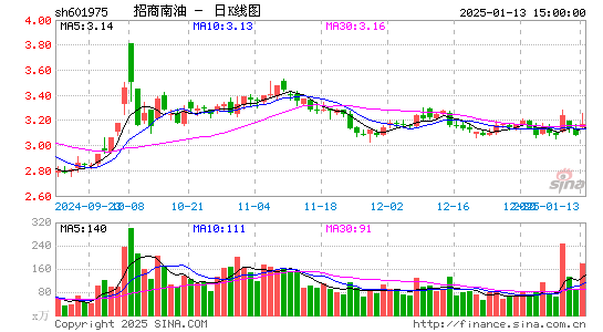 招商南油