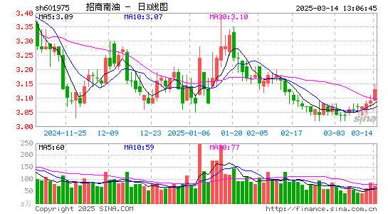 招商南油