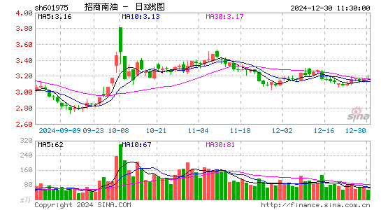 招商南油