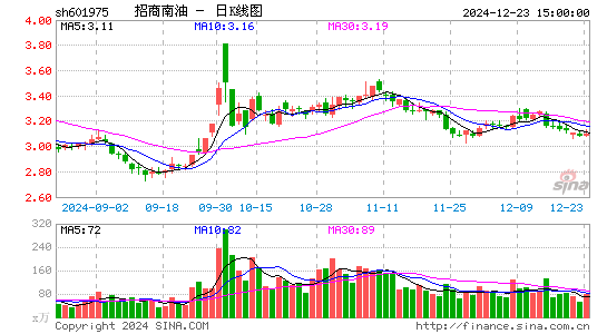 招商南油