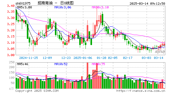 招商南油