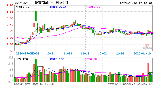 招商南油