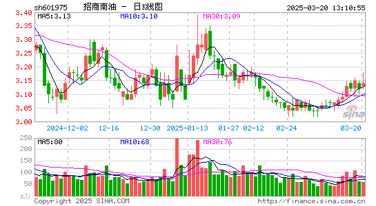 招商南油