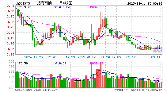 招商南油