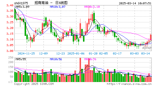 招商南油