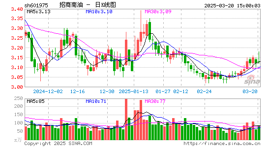 招商南油