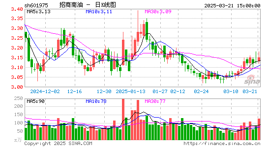 招商南油