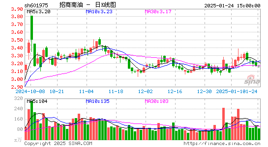 招商南油