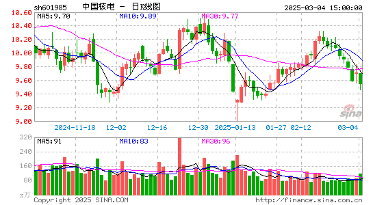 中国核电