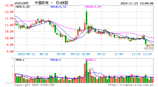 中国核电